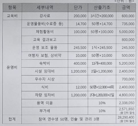 외국인 연수생 문화체험 행사 예산안