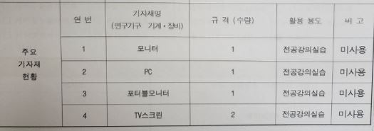 502호에 놓여있는 충북도립대하교 기자재 현황표
