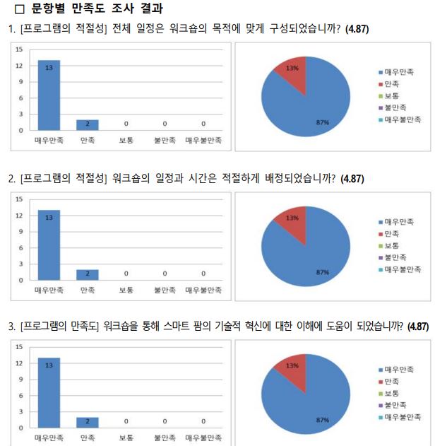 K사가 결괍고서에 제출한 '만족도 설문조사 결과' . 실제 참석자는 5명이지만 15명이 설문에 참석했다고 돼 있다.