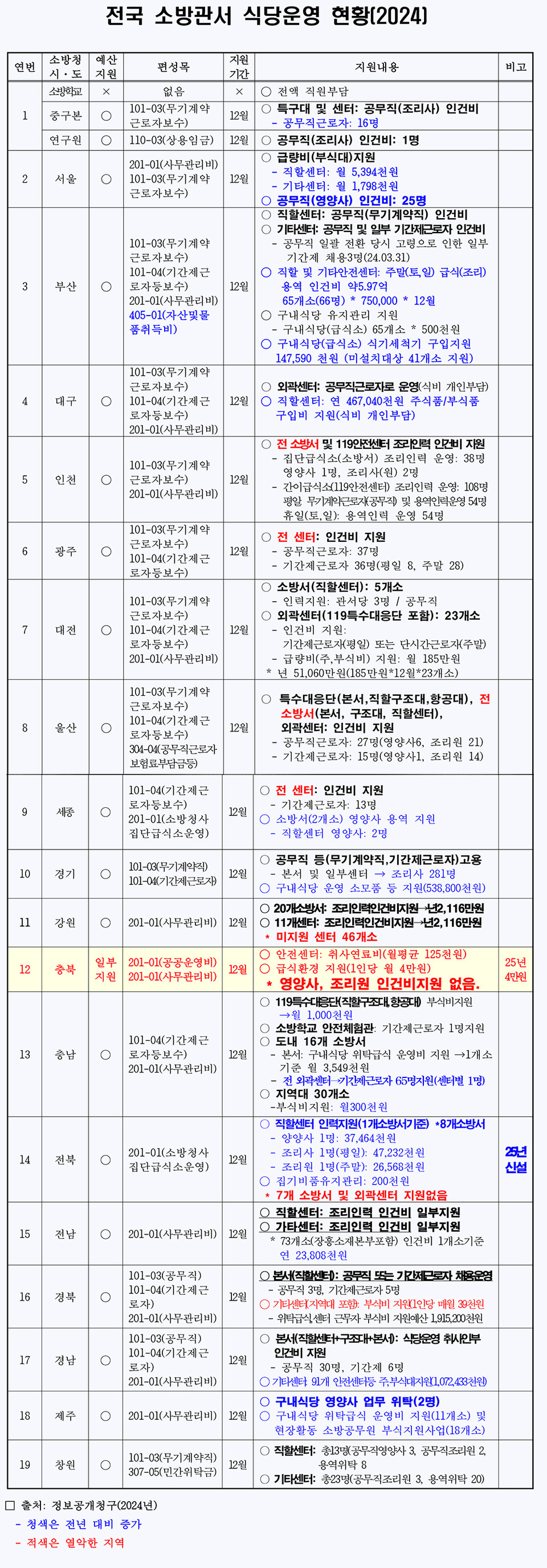 자료출처 : 전국공무원노동조합충북소방지부
