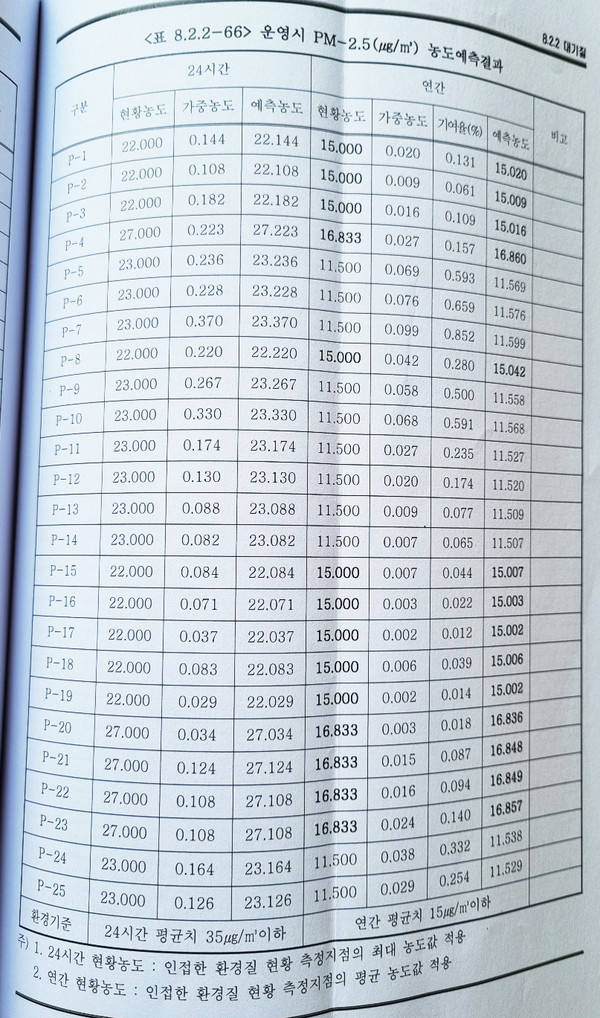 S사 환경영향평가 보고서 발췌.