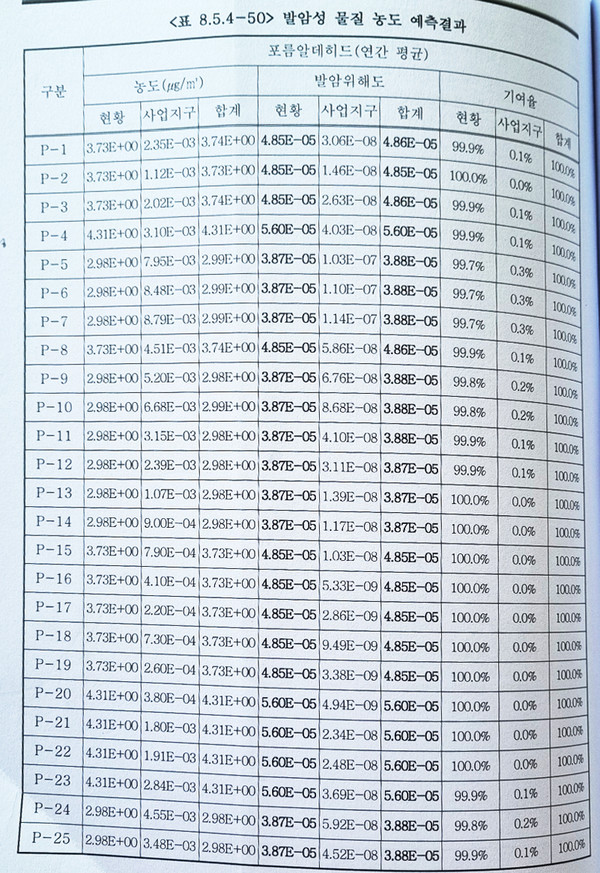 S사 환경영향평가 보고서 발췌.