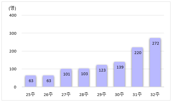 급성호흡기감염증(ARI, Acute Respiratory Infection) 표본감시에 참여하는 병원급 이상 의료기관 221개소에서 신고한 코로나19 입원환자 수. 6주간 확연한 증가세를 보이고 있다. 그래픽=질병관리청 제공.