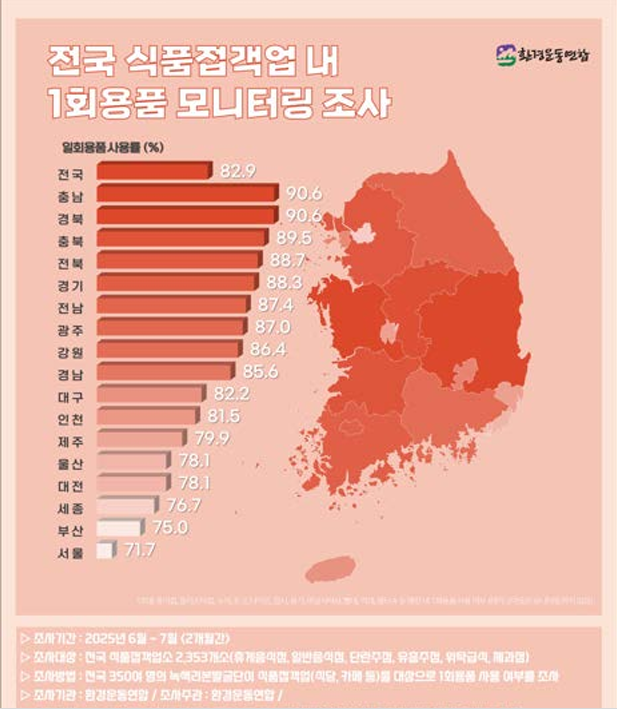 출처 : ‘전국 식품접객업 내 1회용품 모니터링 결과보고서’.