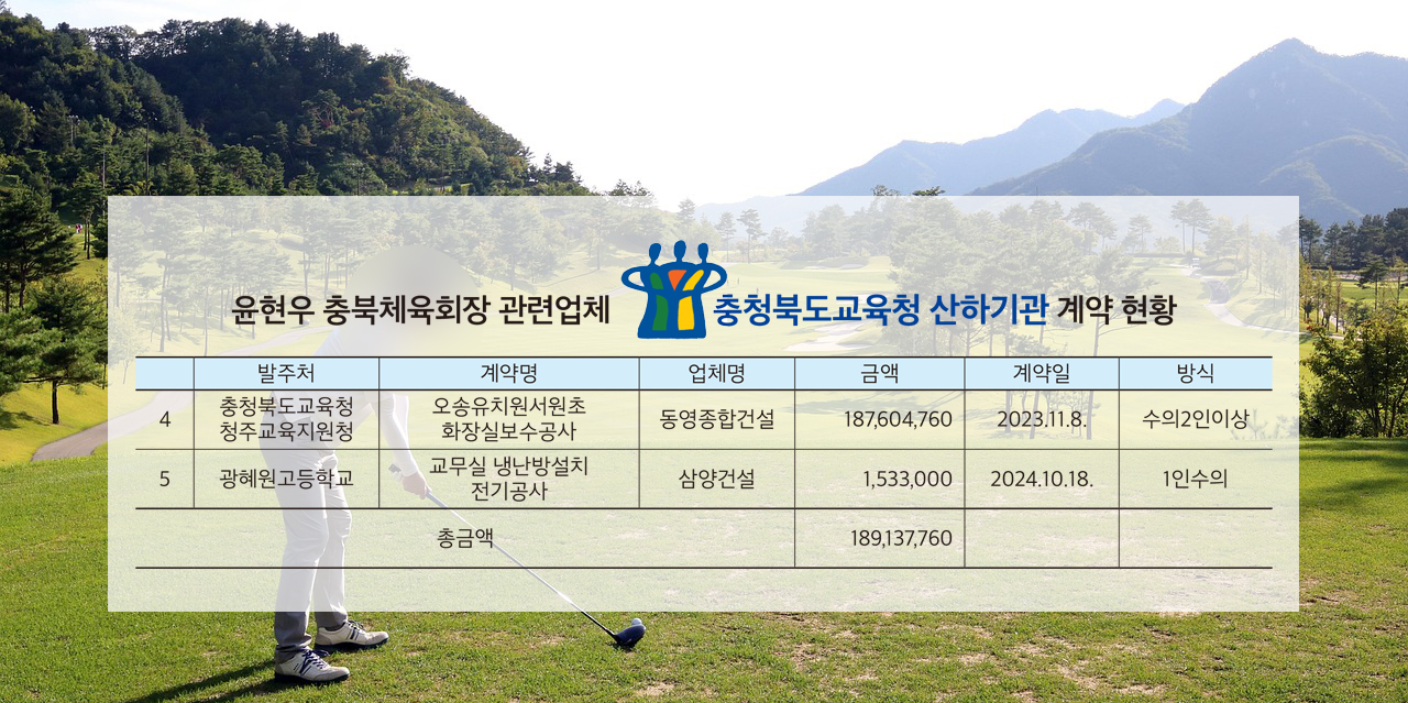 윤건영 교육감 취임이후 윤현우 회장이 관련된 회사가 2차례에 걸쳐 1억8900여만원의 공사를 충북교육청과 산하기관으로부터 수주한 것으로 나타났다.