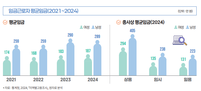 출처 : ‘2025년 청주시 성인지 통계’