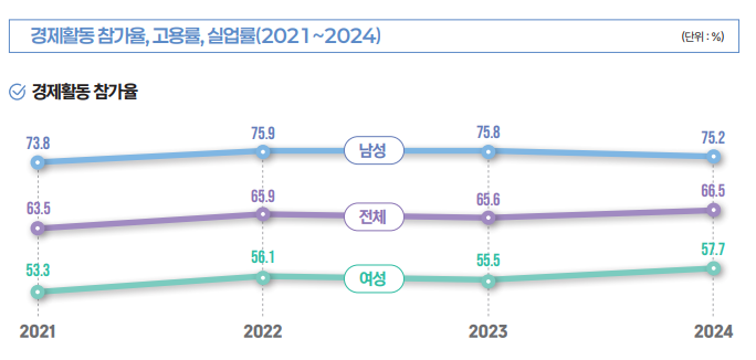 출처 : ‘2025년 청주시 성인지 통계’