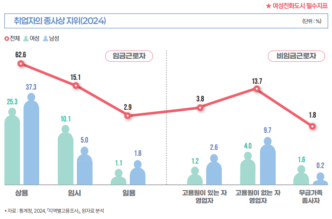 출처 : ‘2025년 청주시 성인지 통계’