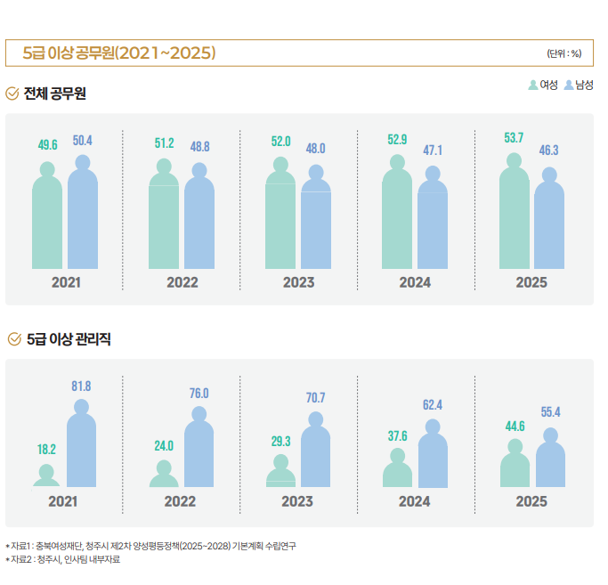 출처 : ‘2025년 청주시 성인지 통계’