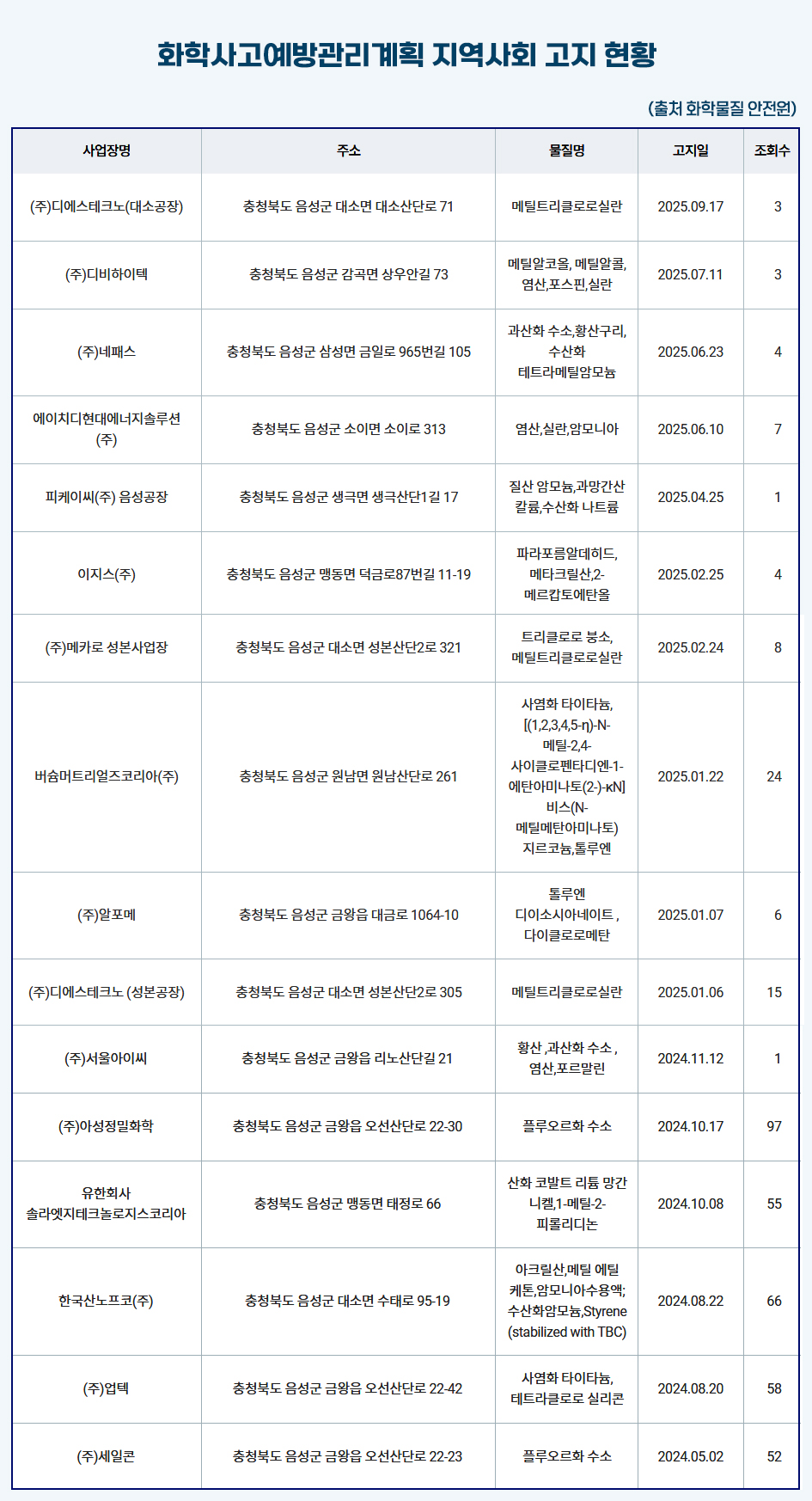 화학물질안전원 홈페이지에 공개된 '지역사회 고지' 업체 현황. 진양에너지 관련 내용은 존재하지 않는다.
